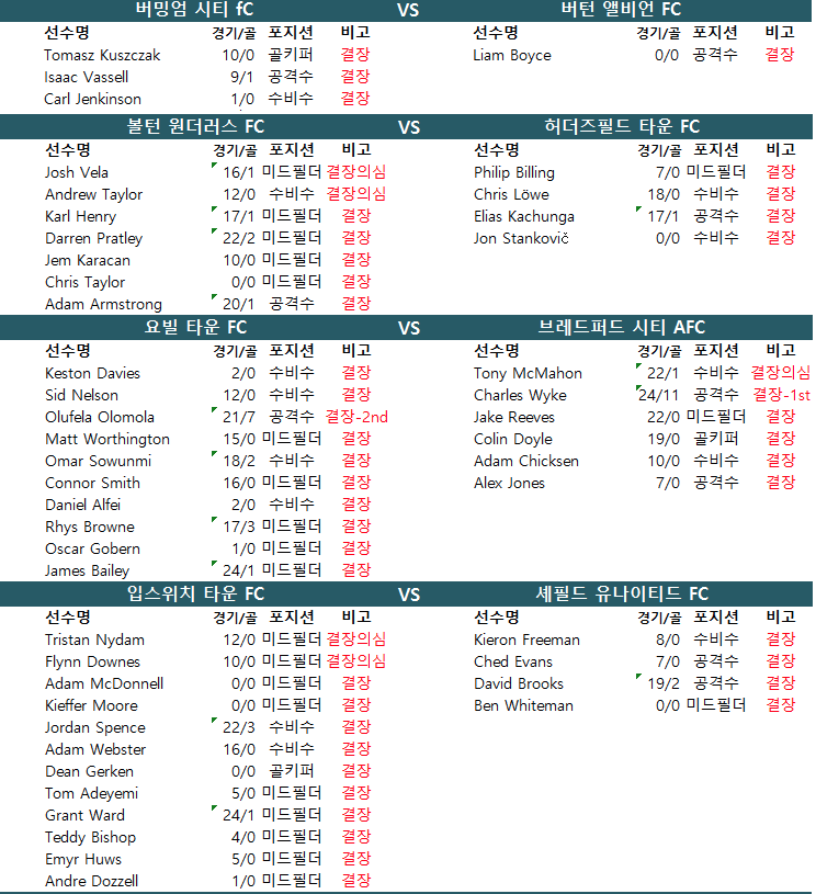 1월 6일~7일 결장자 잉글랜드 FA컵.2