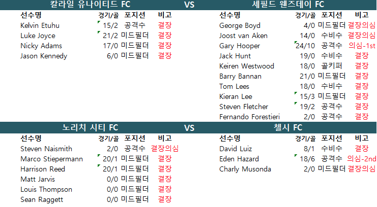 1월 6일~7일 결장자 잉글랜드 FA컵.2