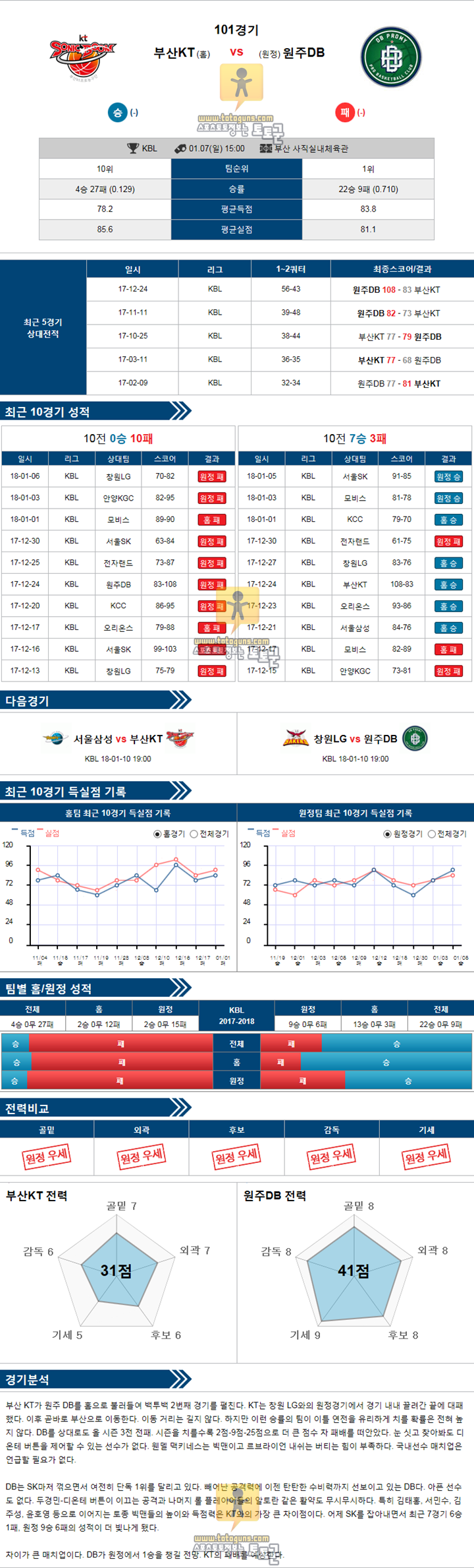 [KBL] 1월 7일 15:00 프로농구분석 부산KT vs 원주동부