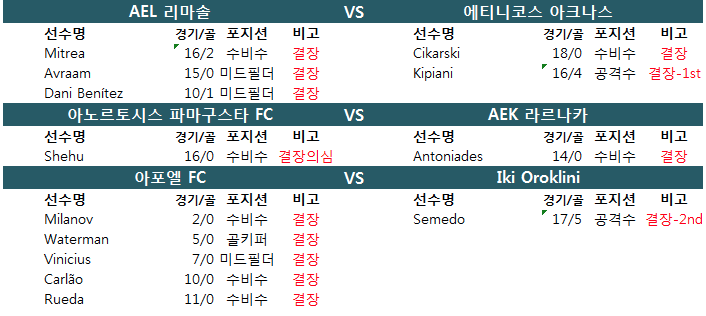 1월 7~8일 키프로스 1부 결장자