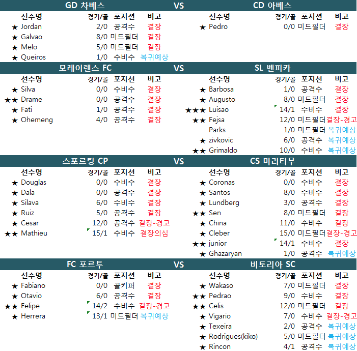 1월 7~8일 포르투갈 1부 결장자