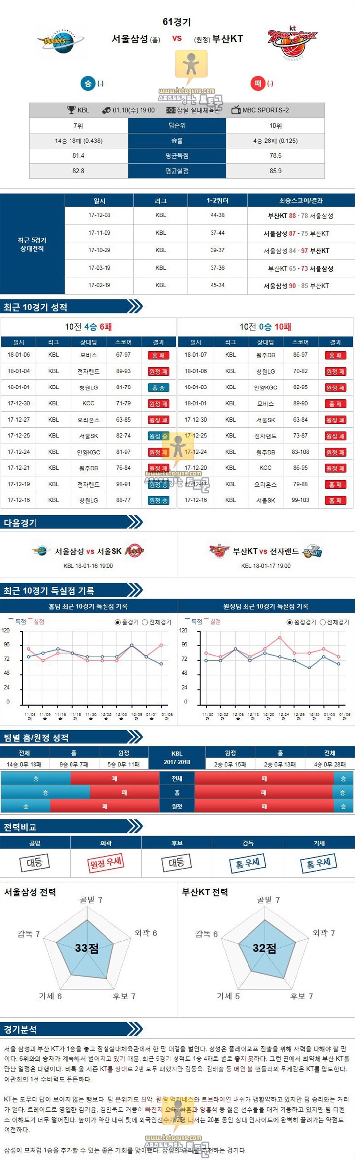 [KBL] 1월 10일 19:00 프로농구분석 서울삼성 vs 부산KT