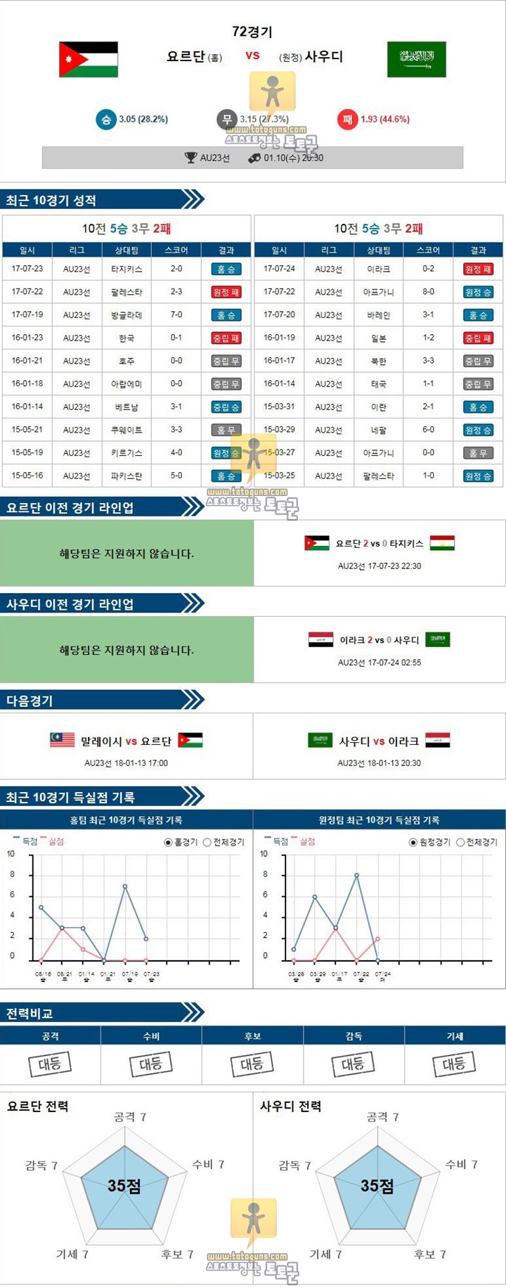 [U23챔피언십] 1월 10일 20:30 축구분석 요르단 vs 사우디아라비아