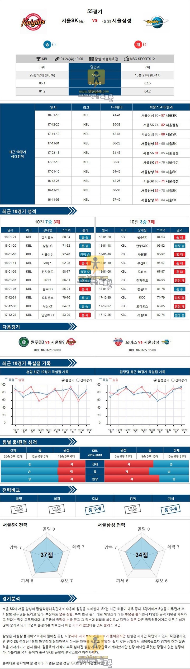 [KBL] 1월 24일 19:00 프로농구분석 서울SK vs 서울삼성