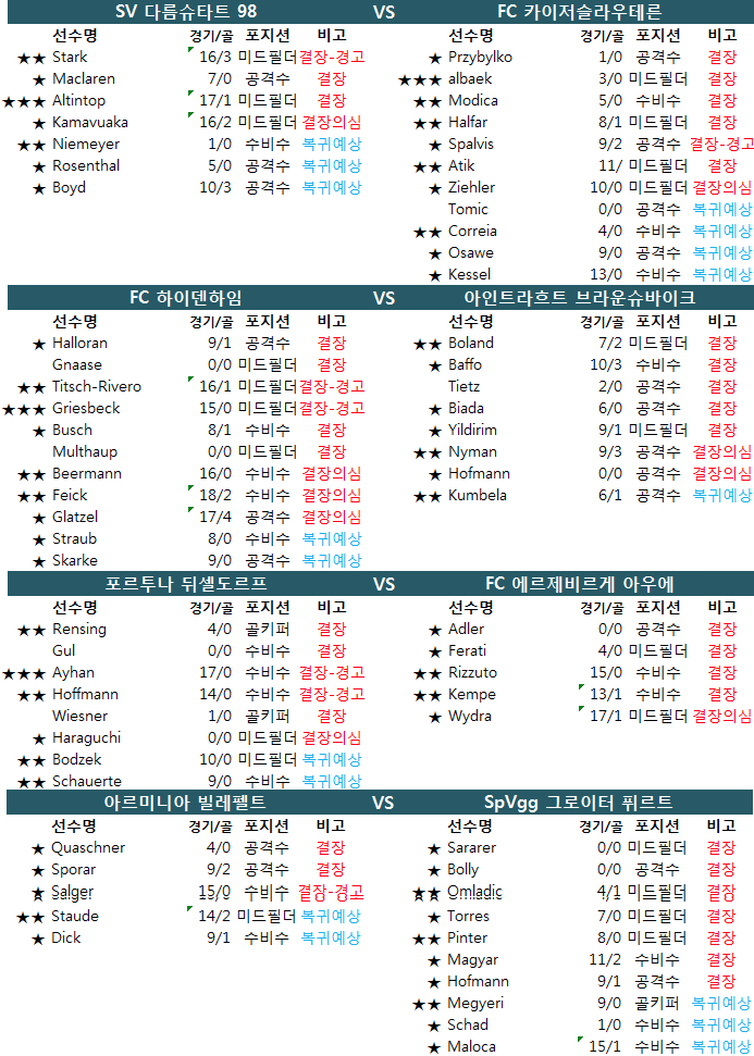 1월 25일 독일 2부 2.분데스리가 결장자