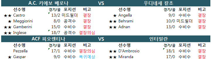 1월 6일 이탈리아 세리에A 결장자