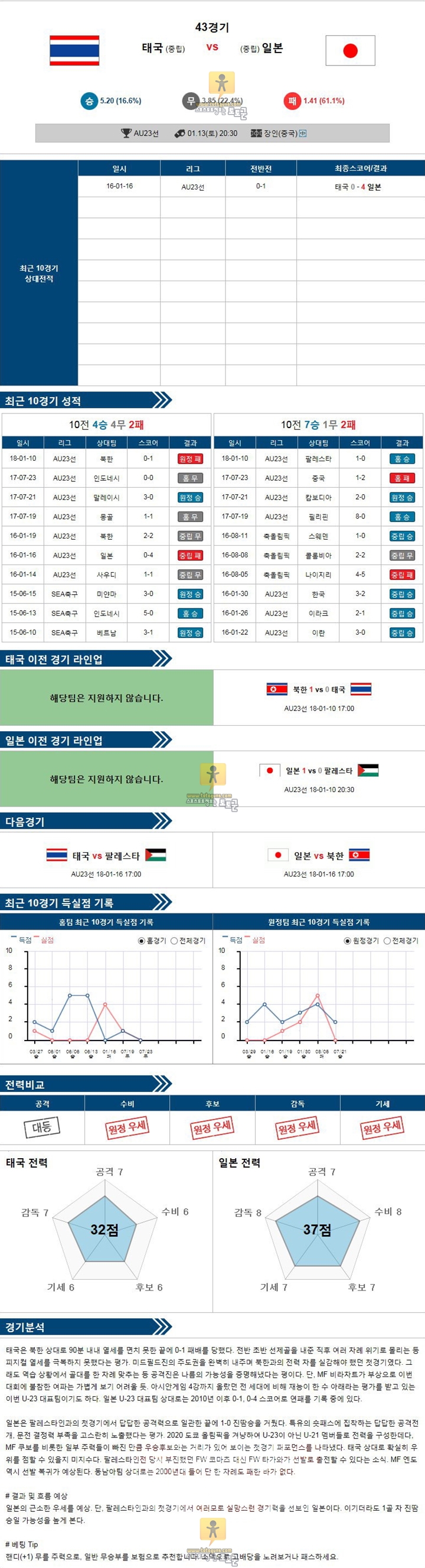 [U23챔피언십] 1월 13일 20:30 축구분석 태국 vs 일본