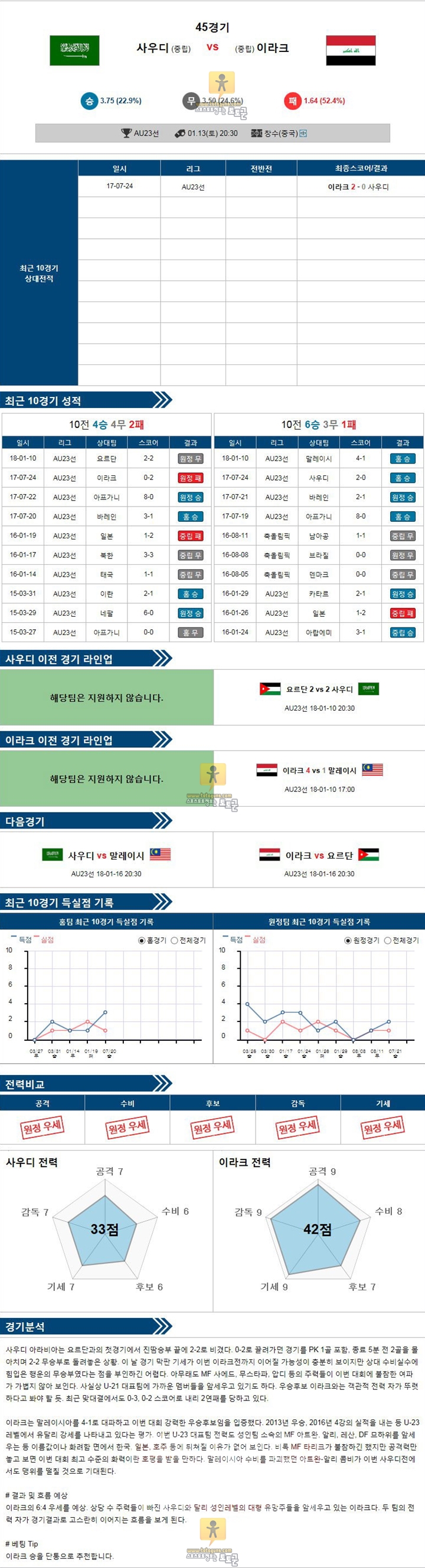 [U23챔피언십] 1월 13일 20:30 축구분석 사우디 vs 이라크