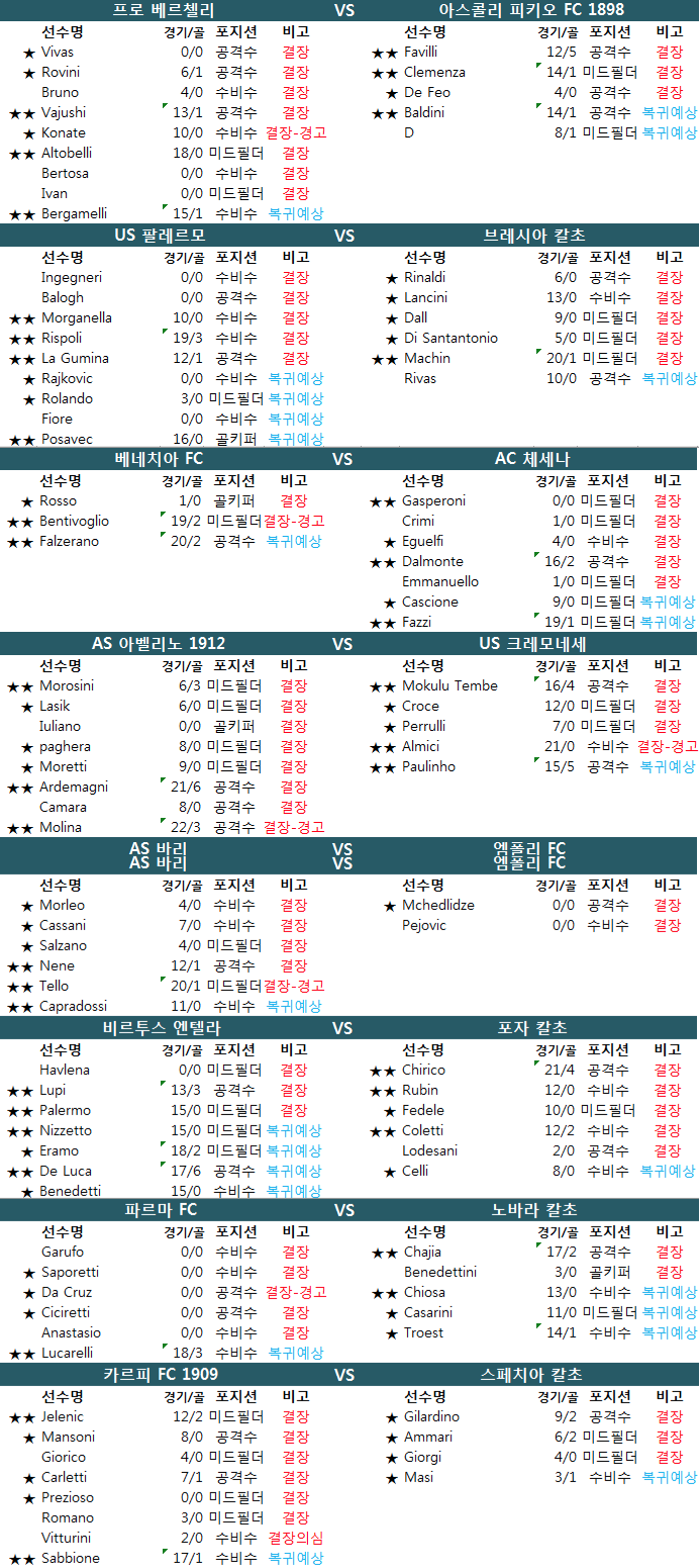 1월 28일 이탈리아 2부 세리에B 결장자