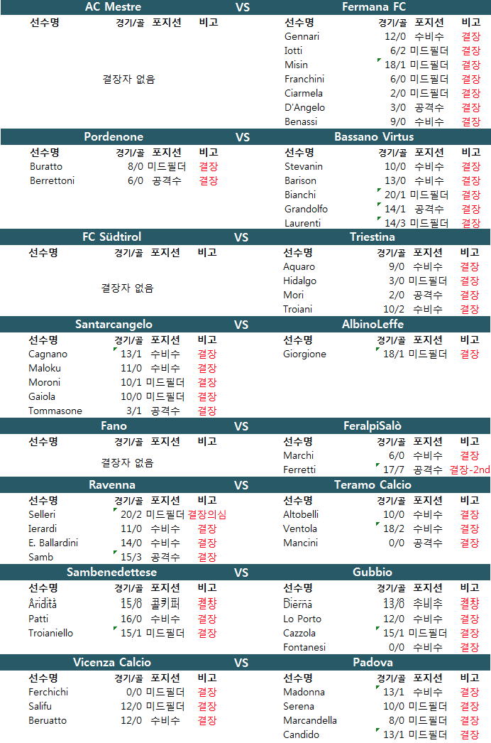 1월 28일 이탈리아 세리에C 결장자