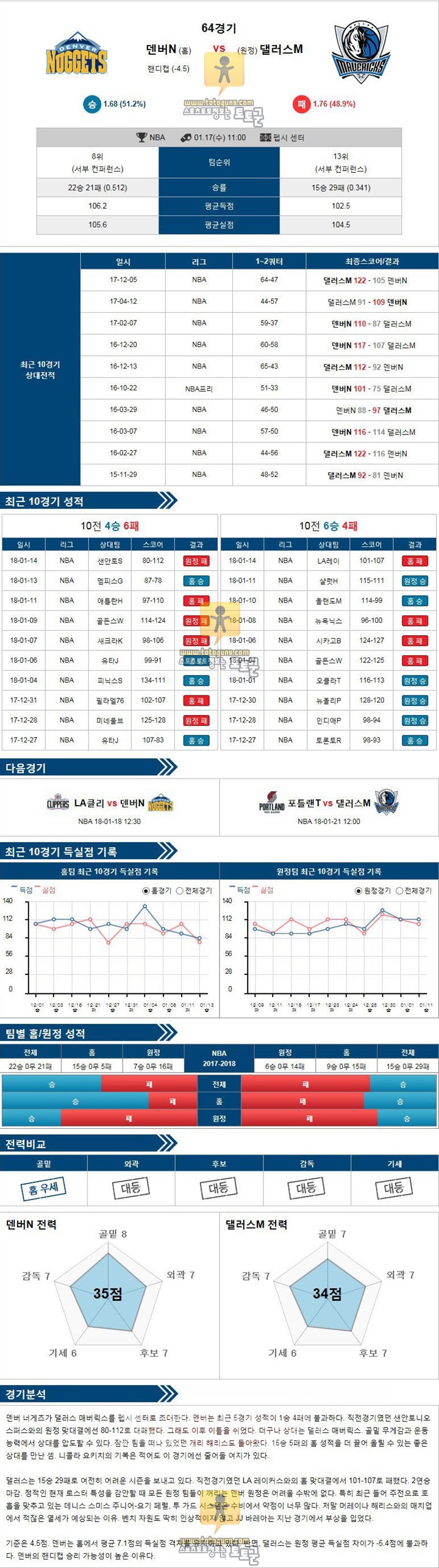 [NBA] 1월 17일 11:00 농구분석 덴버 vs 댈러스