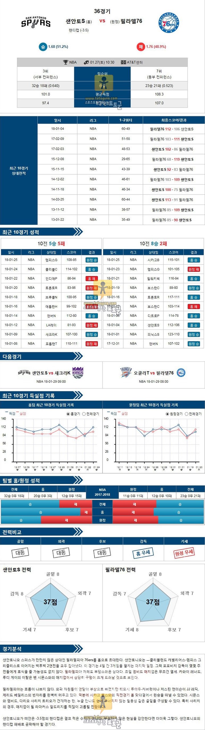 [NBA] 1월 27일 10:30 농구분석 샌안토니오 vs 필라델피아