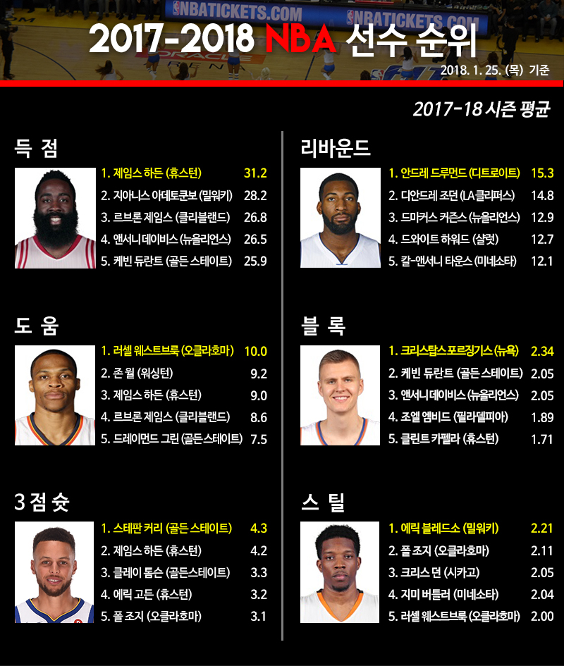 NBA 선수순위 TOP5