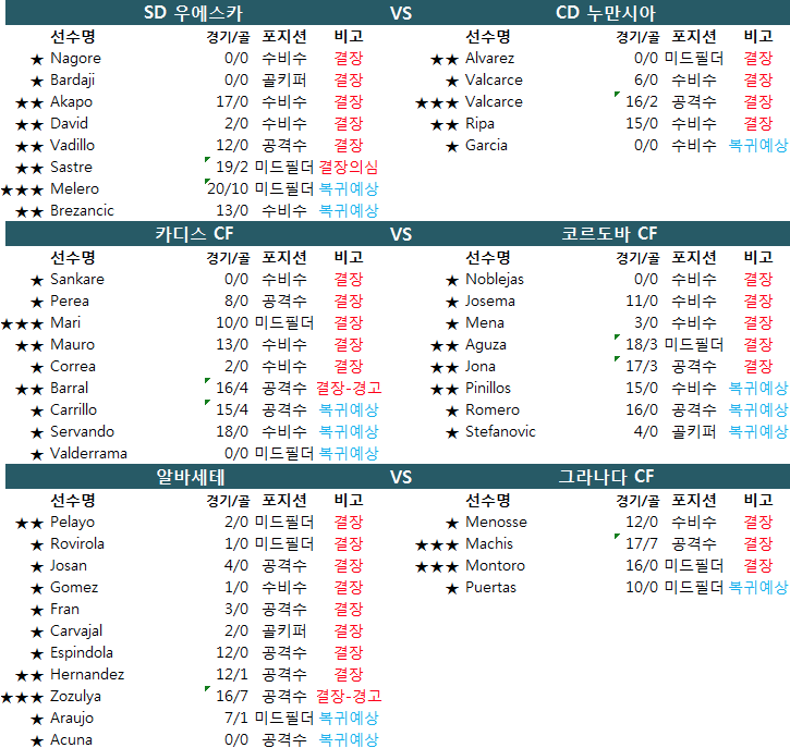 1월 15일 스페인2부 세군다리그 결장자