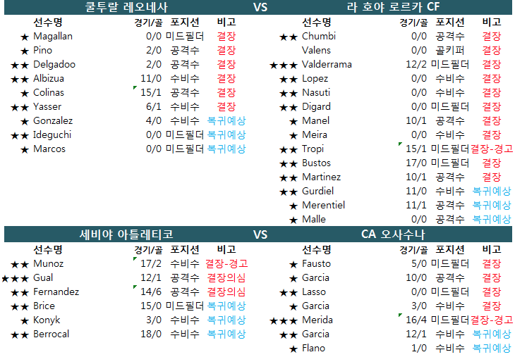 1월 15일 스페인2부 세군다리그 결장자