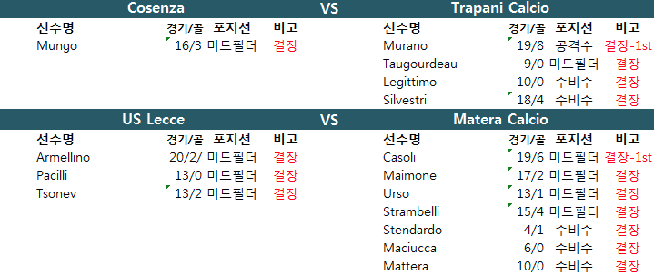 1월 15일 세리에c 결장자