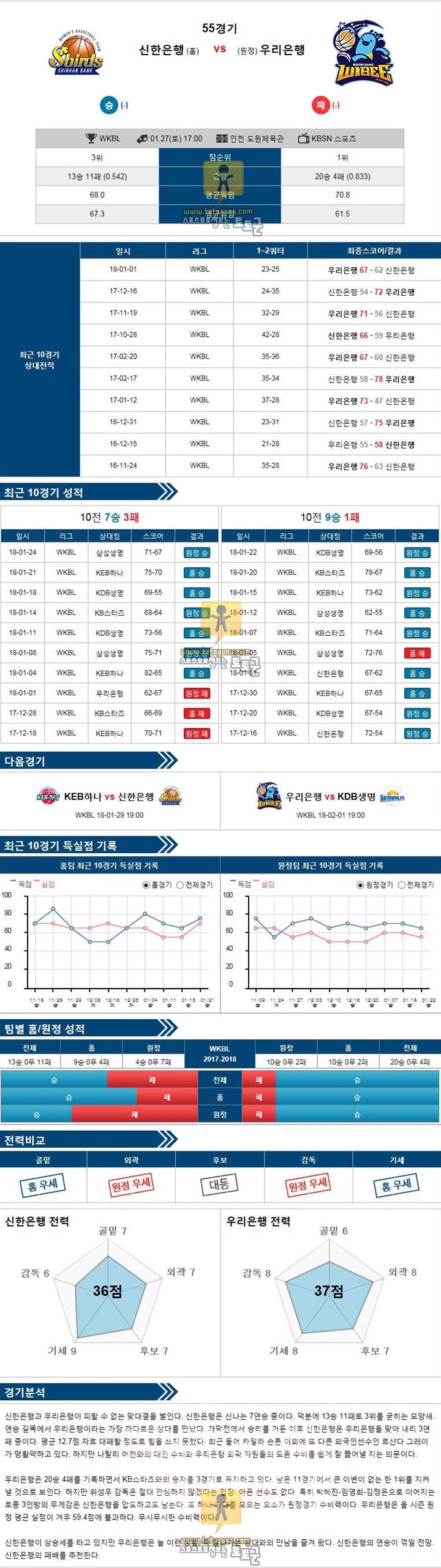 [WKBL] 1월 27일 17:00 여자농구분석 신한은행 vs 우리은행