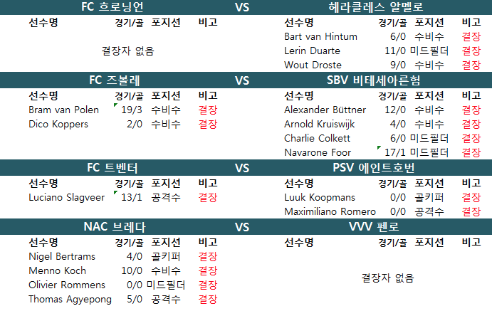 1월 28일 네덜란드 1부 에레디비지에 결장자