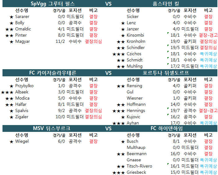 1월 27일 독일 2부 2.분데스리가 결장자