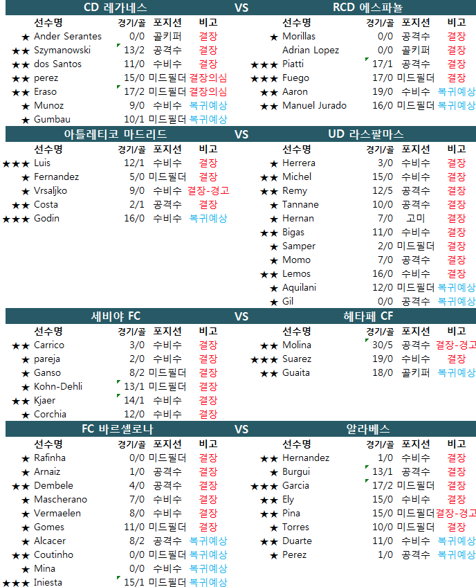 1월 28~29일 스페인 1부 프리메라리가 결장자