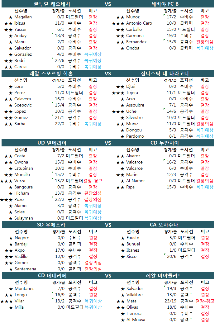 1월 28~29일 스페인 2부 세군다 디비전 결장자