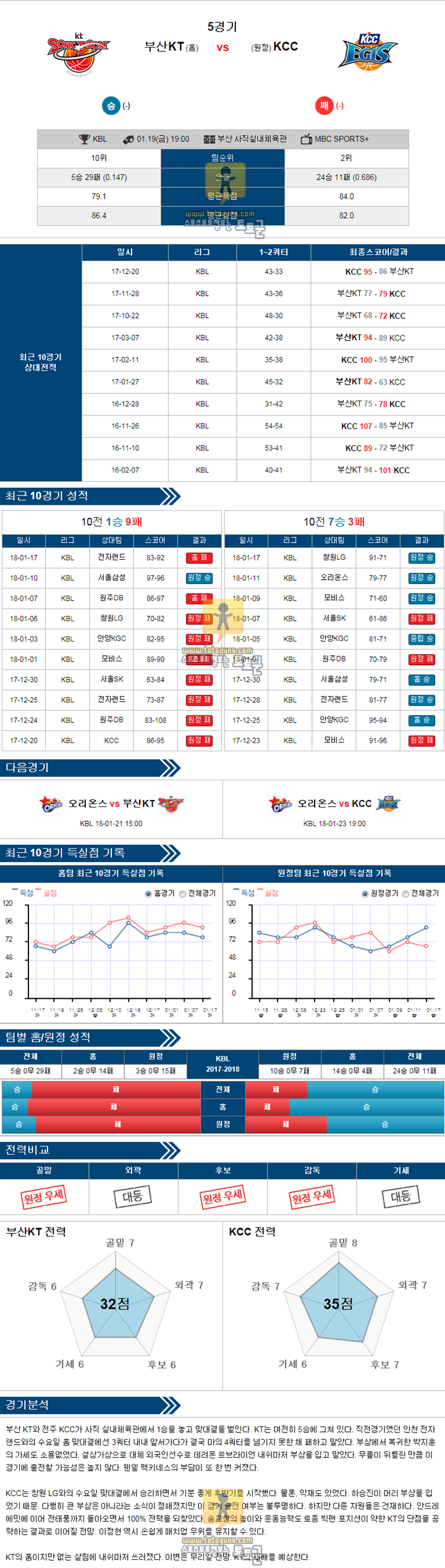 [KBL] 1월 19일 19:00 프로농구분석 부산KT vs 전주KCC