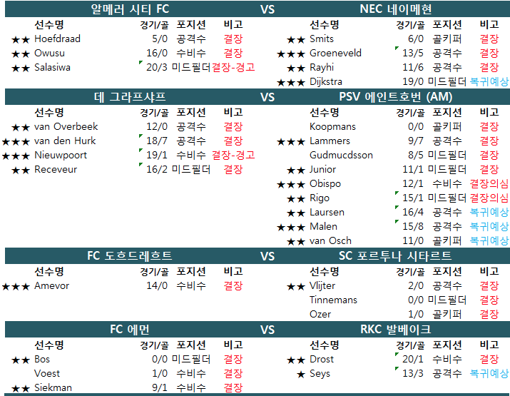 1월 20일 네덜란드 2부 에르스테 디비지에 결장자