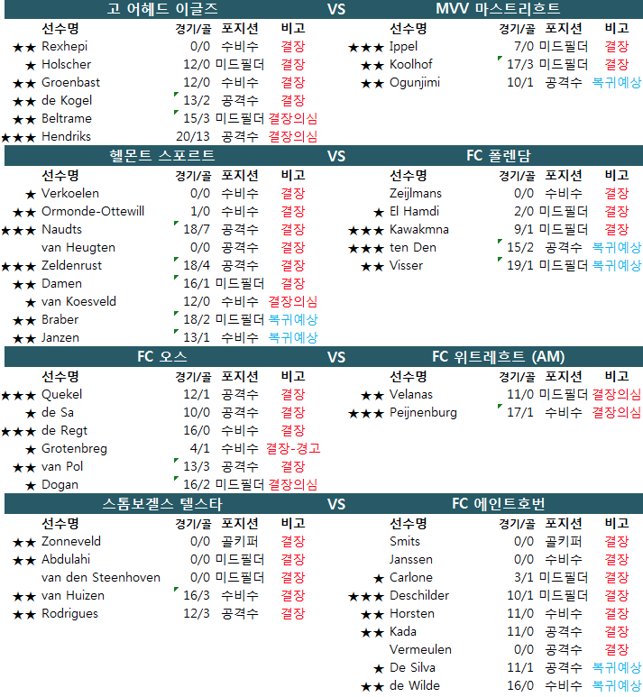 1월 20일 네덜란드 2부 에르스테 디비지에 결장자