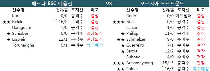 1월 20일 독일 분데스리가 [헤르타베를린 vs 도르트문트] 결장자