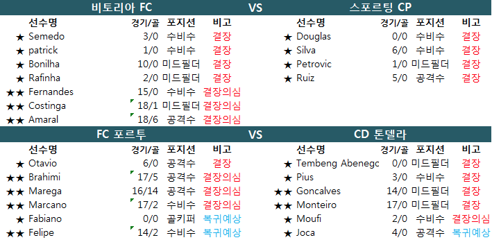 1월 20일 포르투갈 프리메라리가 결장자