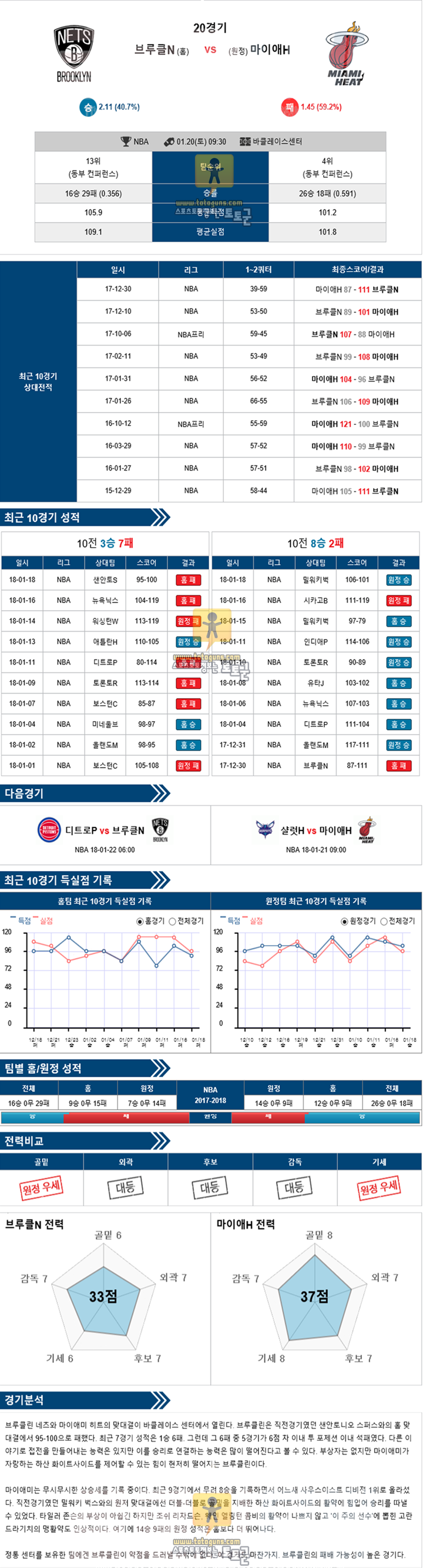 [NBA] 1월 20일 09:30 농구분석 브루클린 vs 마이애미