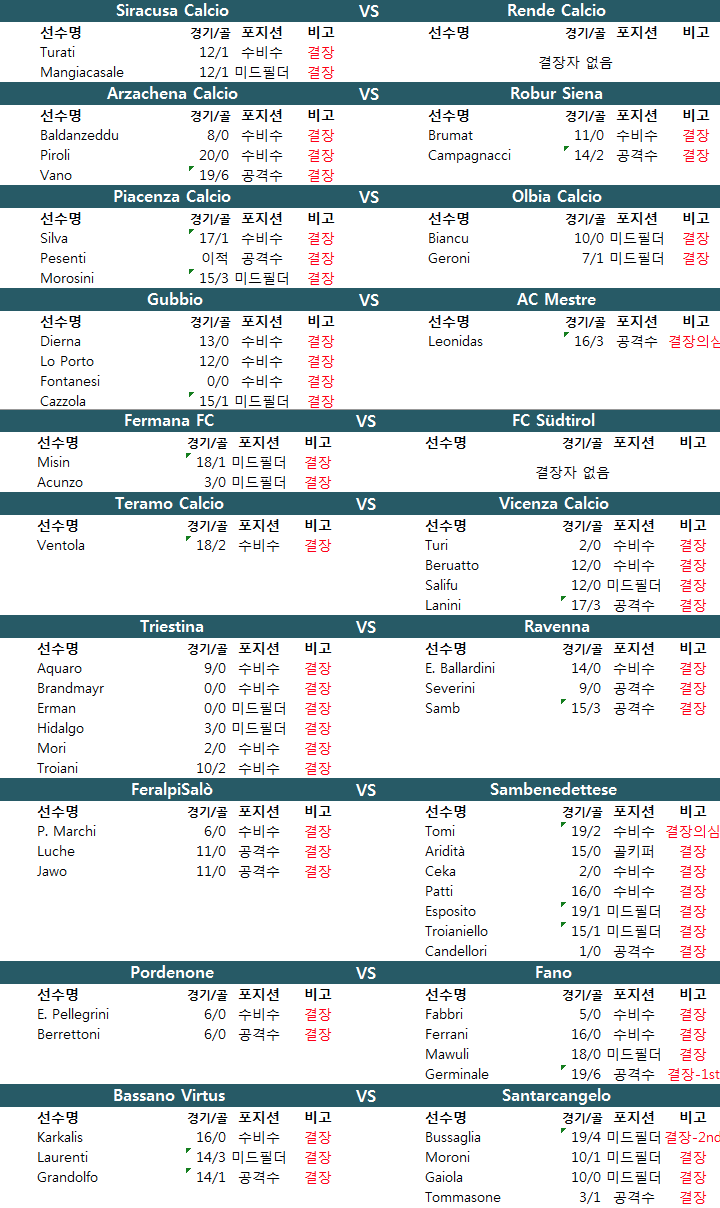 1월 21일 이탈리아 세리에C 결장자