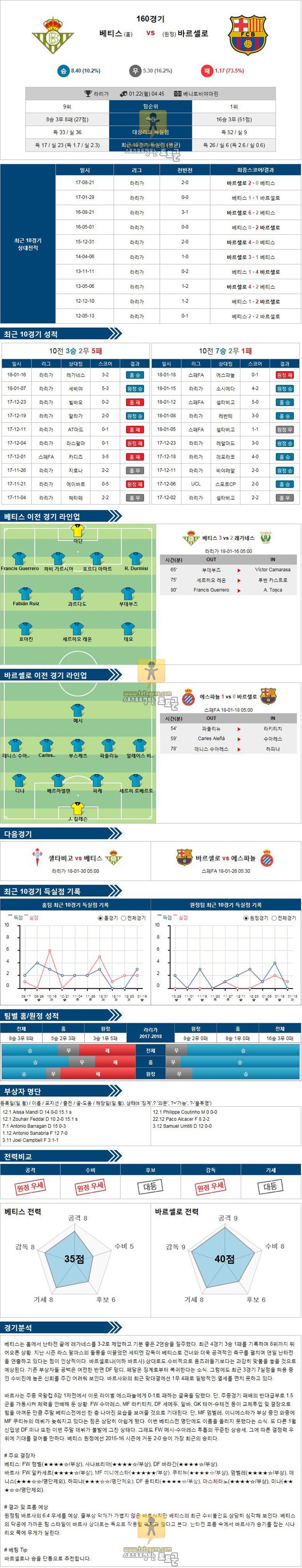 [프리메라리가] 1월 22일 04:45 축구분석 베티스 vs 바르셀로나