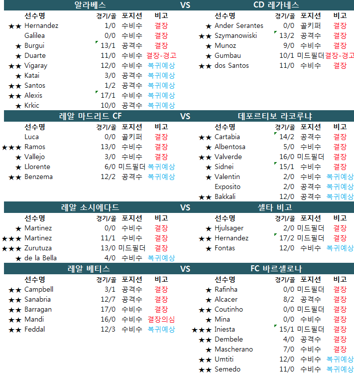 1월 21~22일 스페인 프리메라리가 결장자