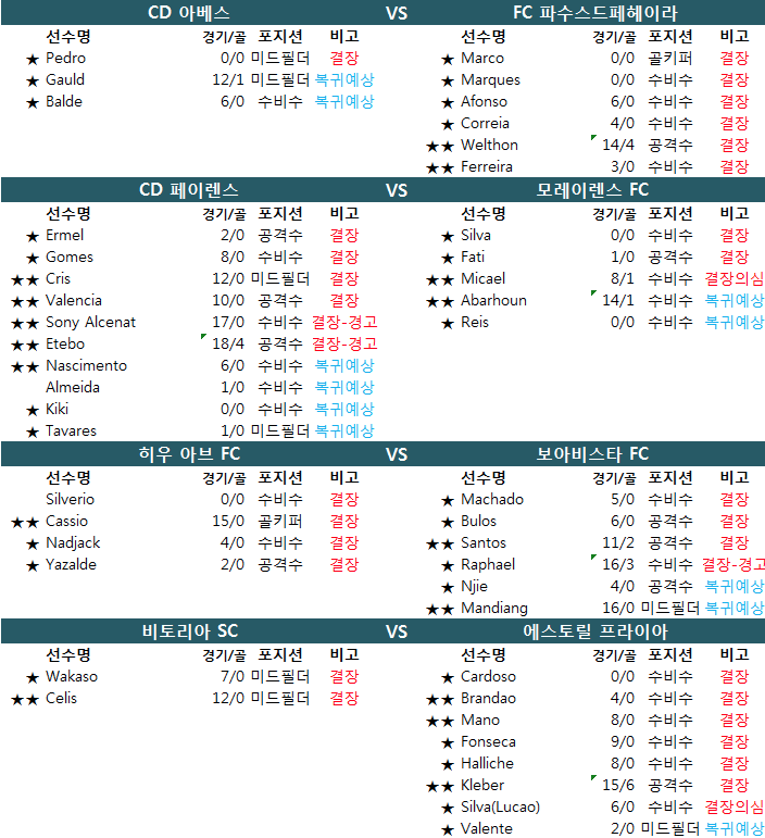 1월 22일 포르투갈 프리메라리가 결장자