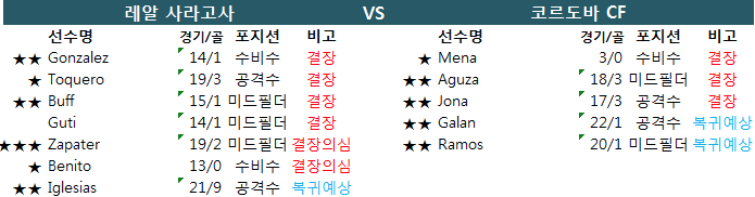 1월 27일 스페인 2부 세군다리가 [레알 사라고사 - 코르도바] 결장자