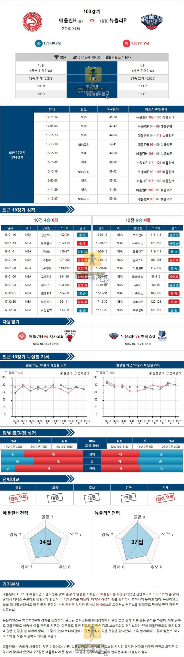 [NBA] 1월 18일 09:30 농구분석 애틀랜타 vs 뉴올리언스