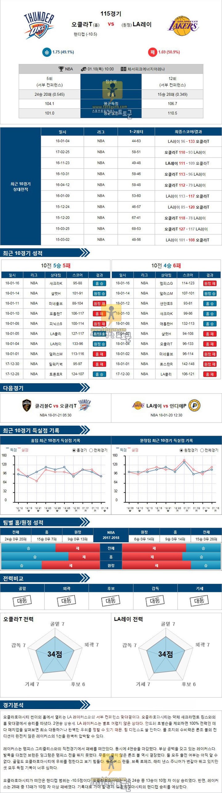 [NBA] 1월 18일 10:00 농구분석 오클라호마 vs LA레이커스