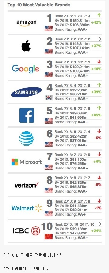 세계 기업 브랜드 가치 순위 TOP10