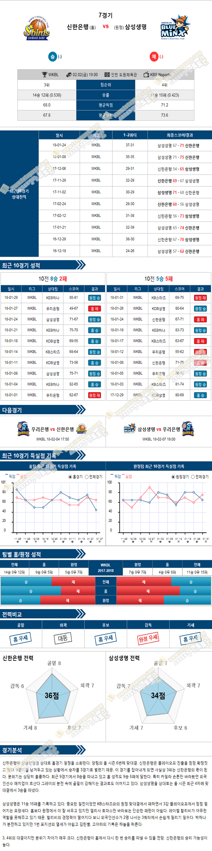[WKBL] 2월 2일 19:00 여자농구분석 신한은행 vs 삼성생명
