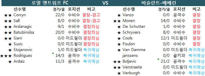 2월 3일 벨기에 1부 퍼스트디비전A 결장자