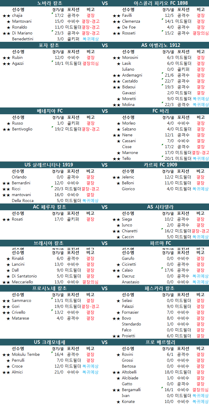 2월 4일 이탈리아 2부 세리에B 결장자