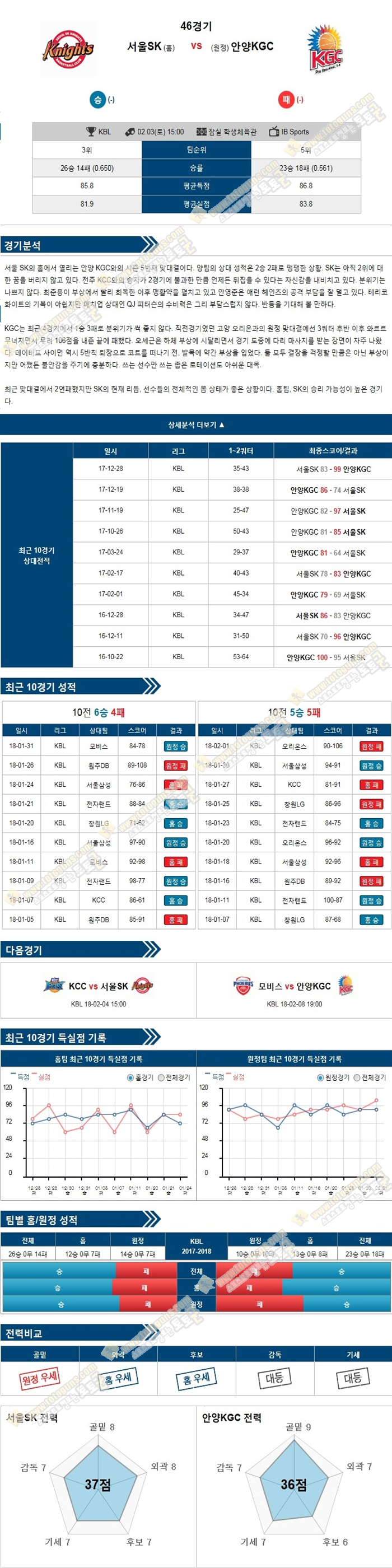 [KBL] 2월 3일 15:00 프로농구분석 서울SK vs 안양KGC