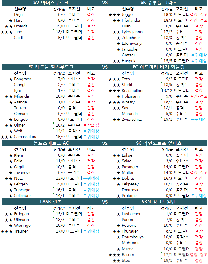 2월 4일 오스트리아 1부 분데스리가 결장자