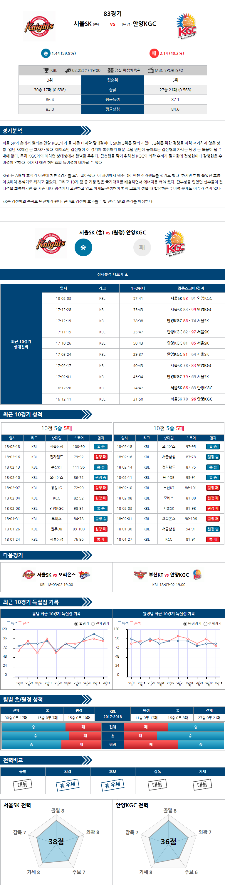 02-28 [KBL] 19:00 서울SK vs 안양KGC