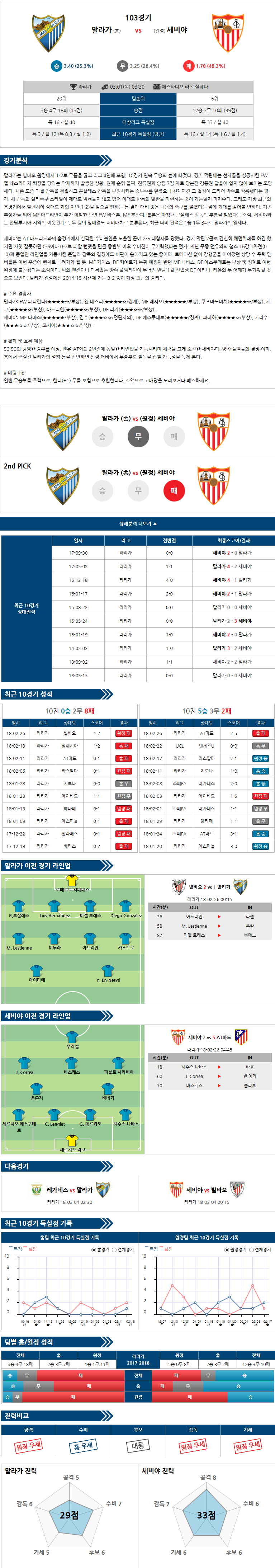 03-01 [SPA D1] 03:30 말라가 vs 세비야