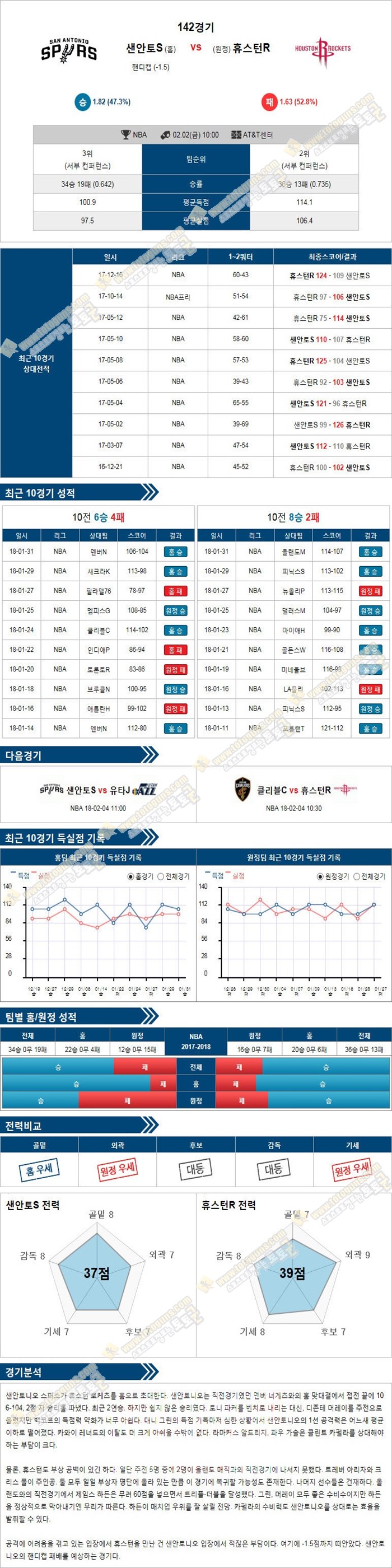 [NBA] 2월 2일 10:00 농구분석 샌안토니오 vs 휴스턴