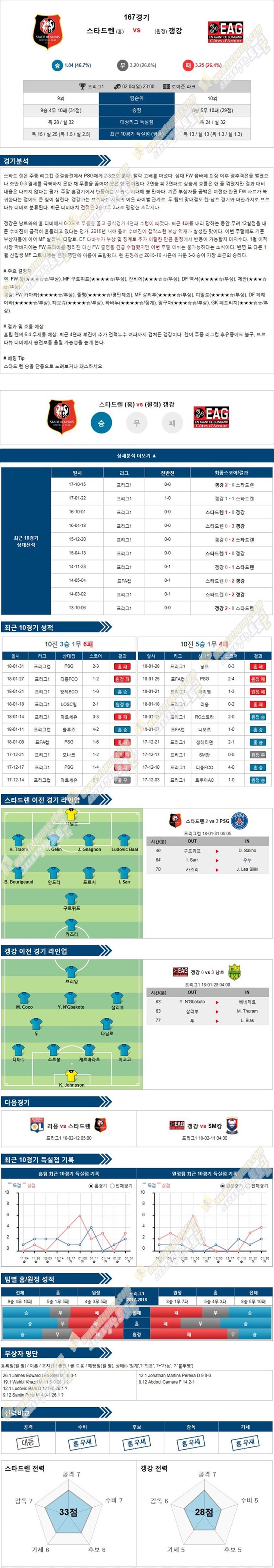 [리그앙] 2월 4일 23:00 축구분석 스타드 렌 vs 갱강