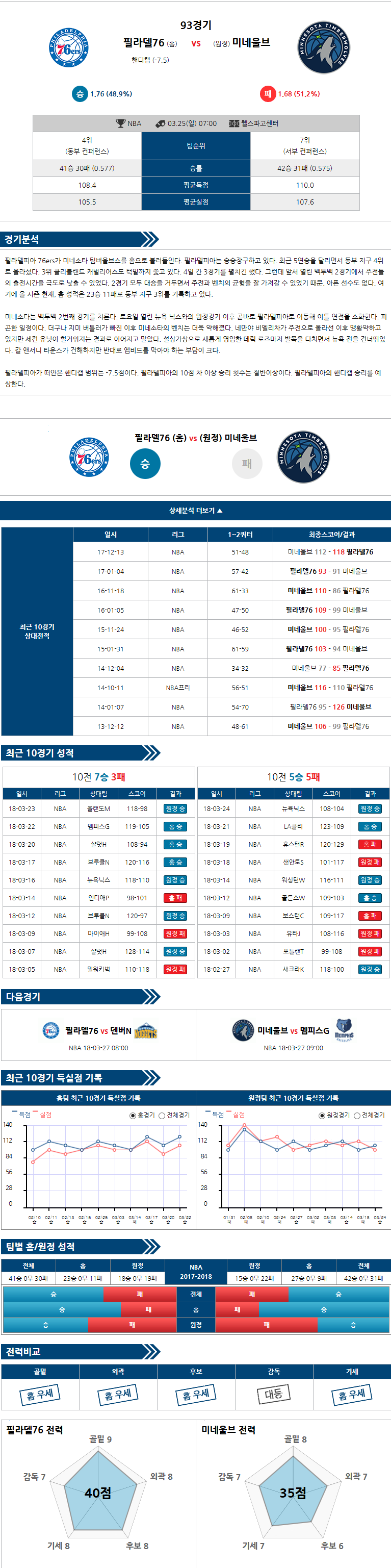 03-25 [NBA] 07:00 필라델피아 vs 미네소타