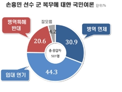 손흥민 군 복무에 대한 국민 여론?